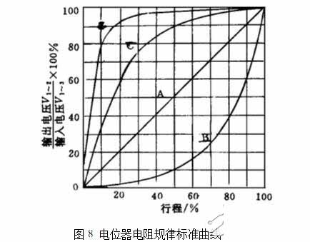 電位器電阻規(guī)律曲線