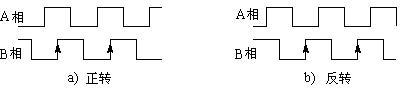 增量式編碼器正反轉